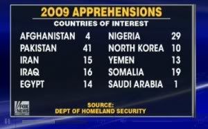 2009 apprehensions