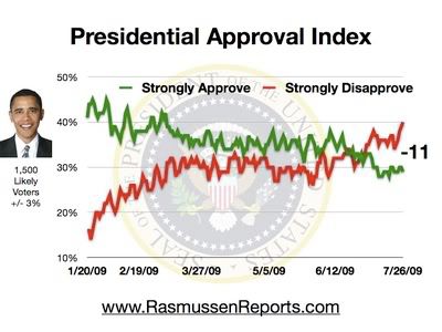 presidential approval index